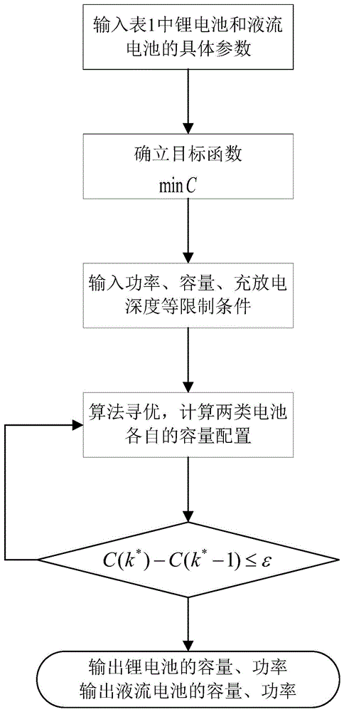 一种考虑多元电池特性的储能选址定容方法