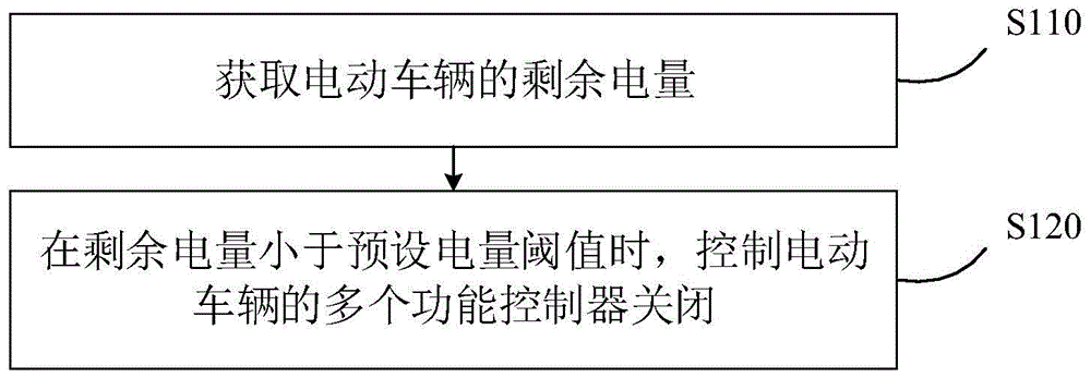 电动车辆的节能控制方法、装置及整车控制器、介质