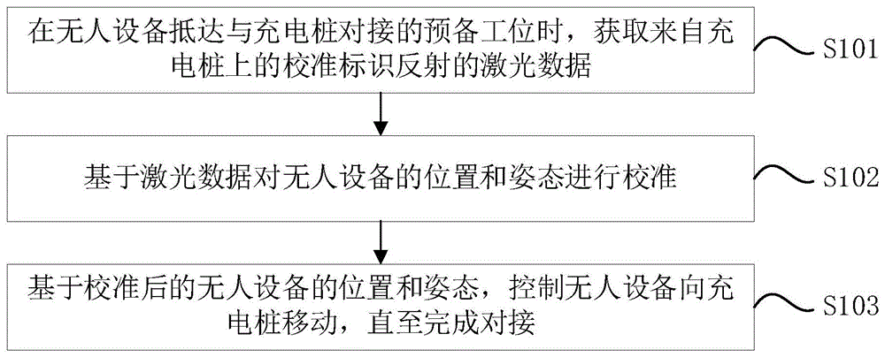 无人设备充电对接校准方法、装置、设备及存储介质