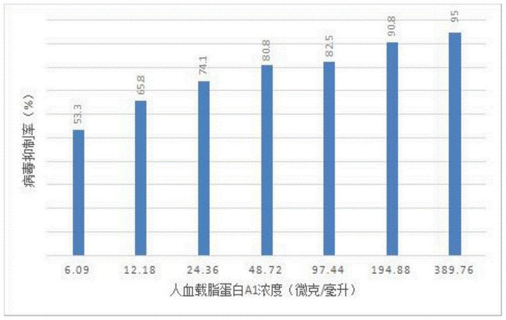 人血载脂蛋白A1制品在制备抗包膜病毒药物中的应用