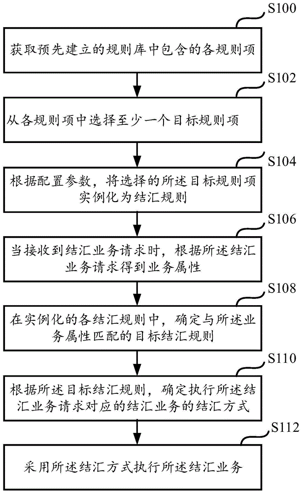 一种动态渠道路由结汇的方法、装置、存储介质、设备