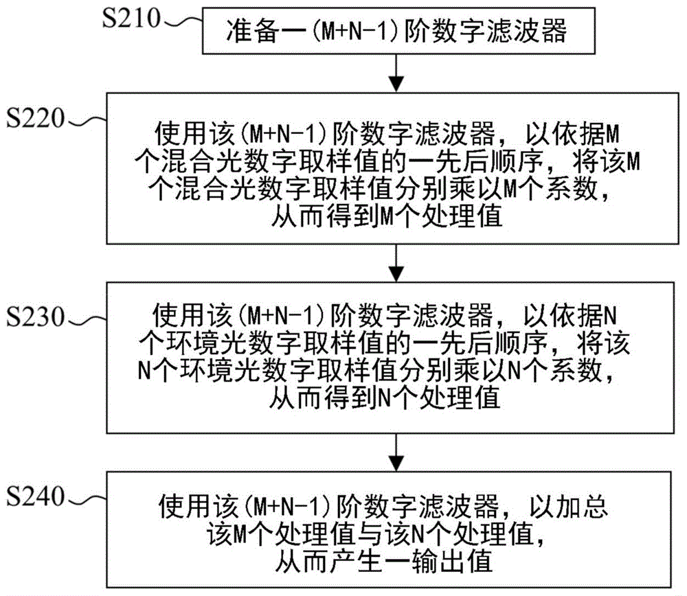 用于光体积变化描记图法装置的数字滤波方法