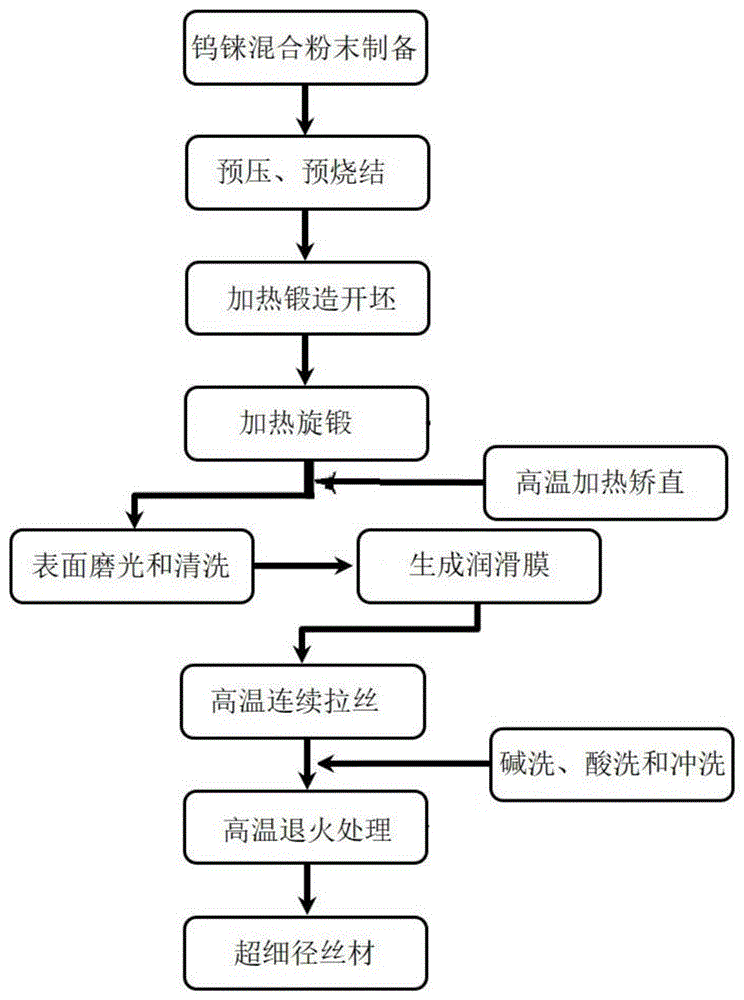 一种大变形超细径钨铼合金丝材的全流程制备方法