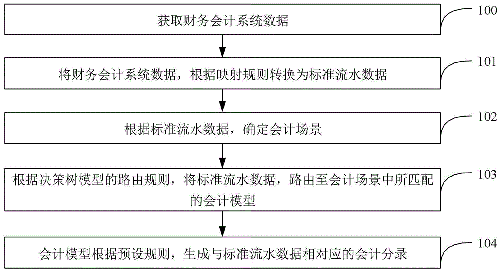 一种财务会计分录生成方法、装置、设备及介质