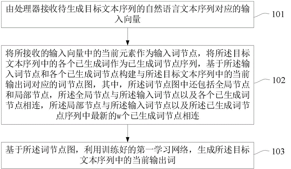 为自然语言文本序列生成目标文本序列的方法和系统