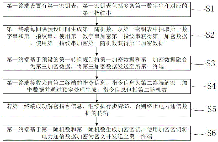 一种电力通信数据的处理方法、系统及存储介质