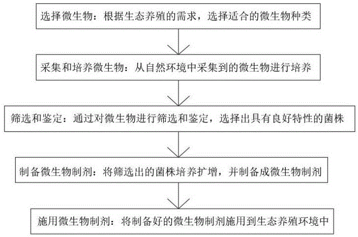 一种用于生态养殖的微生物制备方法