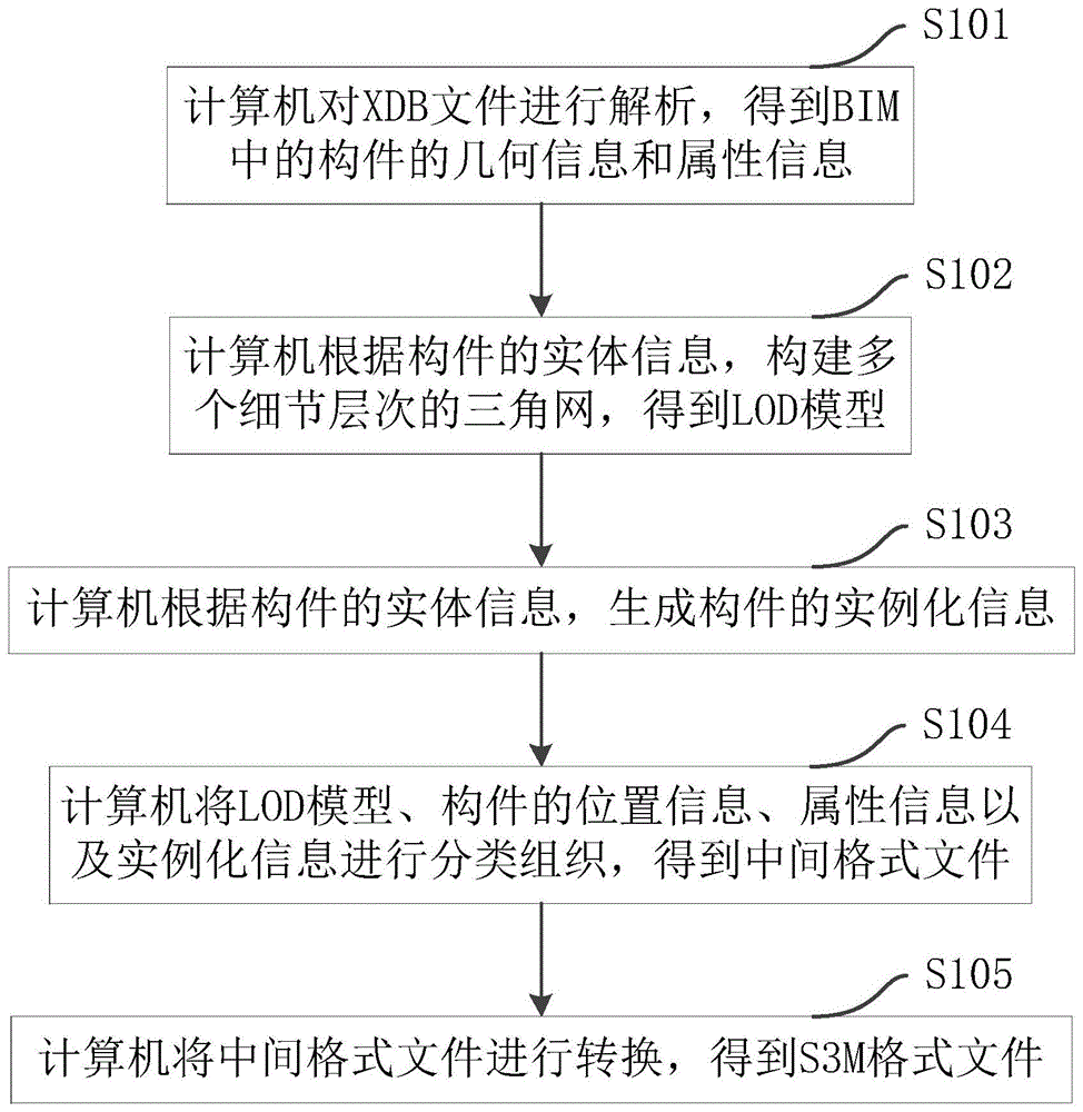 一种BIM与GIS转换存储的方法及装置