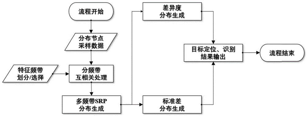 一种基于频带差异度的声学目标定位识别方法