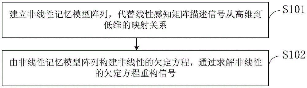 一种压缩采样硬件电路非理想特性矫正方法及系统