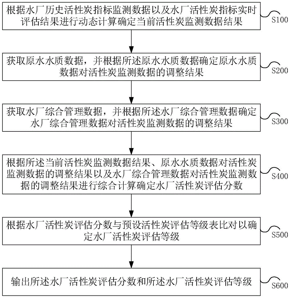 水厂生物活性炭运行状况评估方法、装置及系统