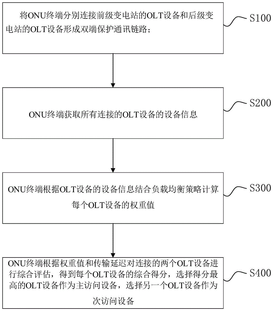 双端保护的ONU终端通讯方法、光网络通道及系统