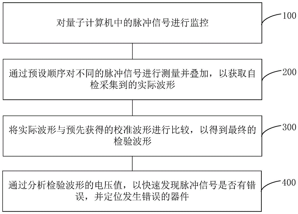 一种量子计算机的自检方法和系统