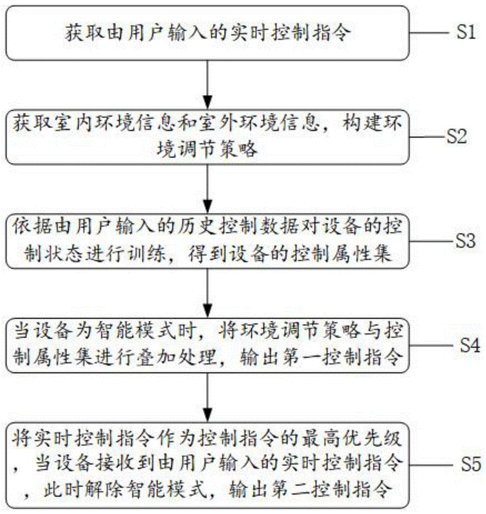 一种基于智能窗帘设备控制方法和系统