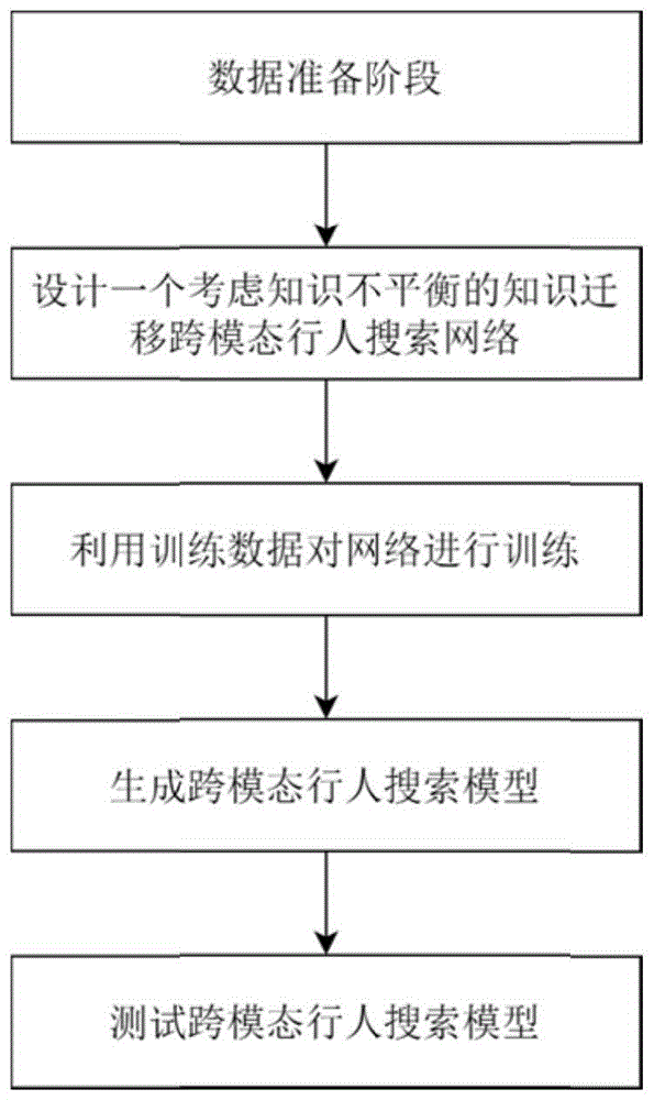 一种基于知识转移的跨模态行人搜索方法及系统