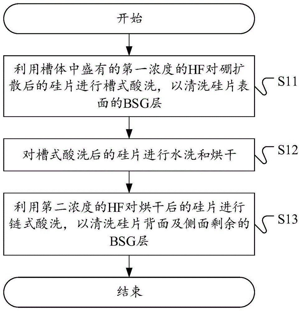 太阳能电池BSG清洗方法及TOPcon电池制备方法