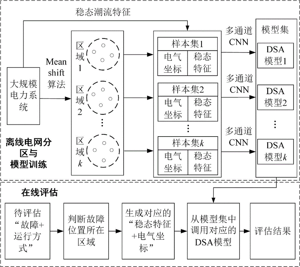 一种电力系统动态安全分区评估方法及系统