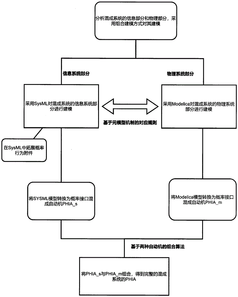 面向随机混成系统的SysML组合建模语言及转换为概率混成自动机的方法