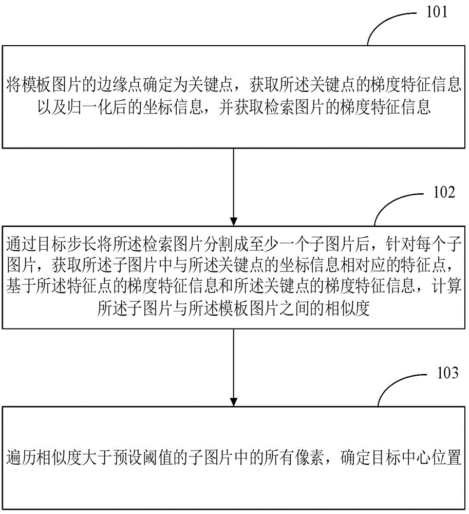 一种模板匹配方法、装置、存储介质及设备