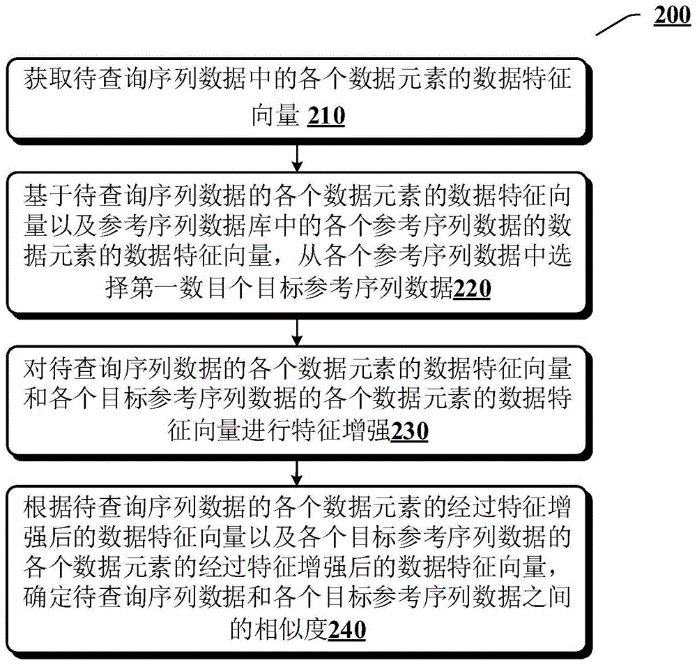 用于确定序列数据之间的数据相似度的方法和装置