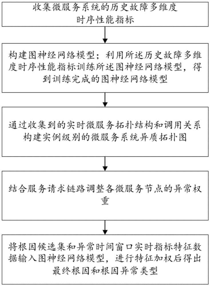 基于图神经网络模型的微服务系统根因定位方法及装置