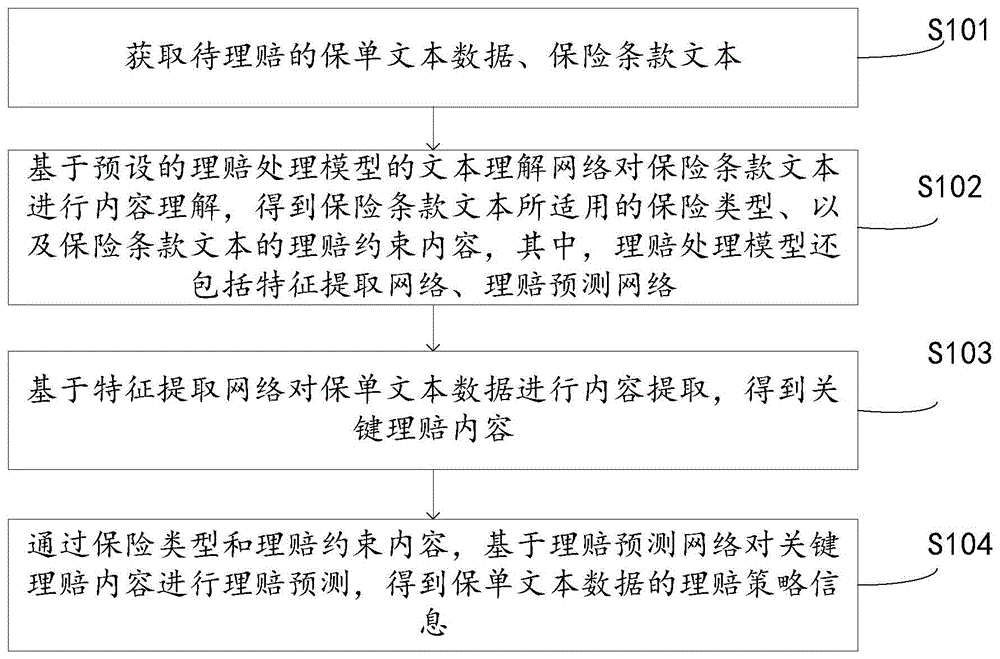 理赔处理方法和装置、电子设备及存储介质