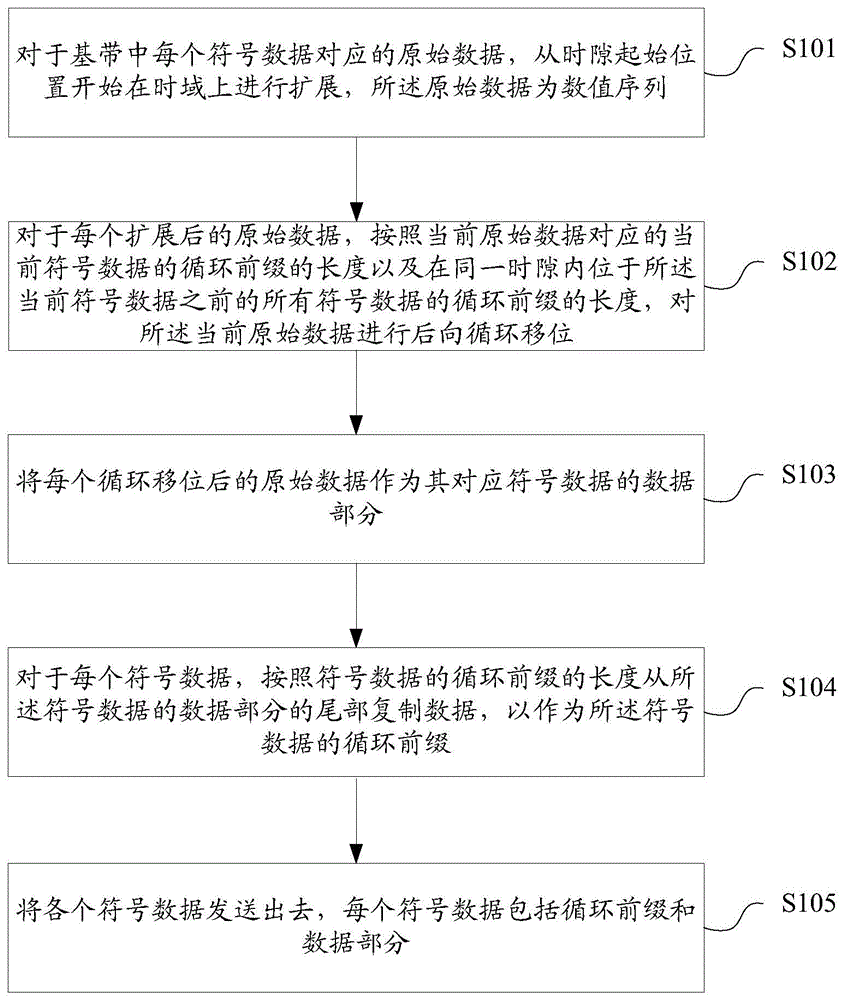 符号数据发送及接收方法、存储介质、发送端设备、接收端设备