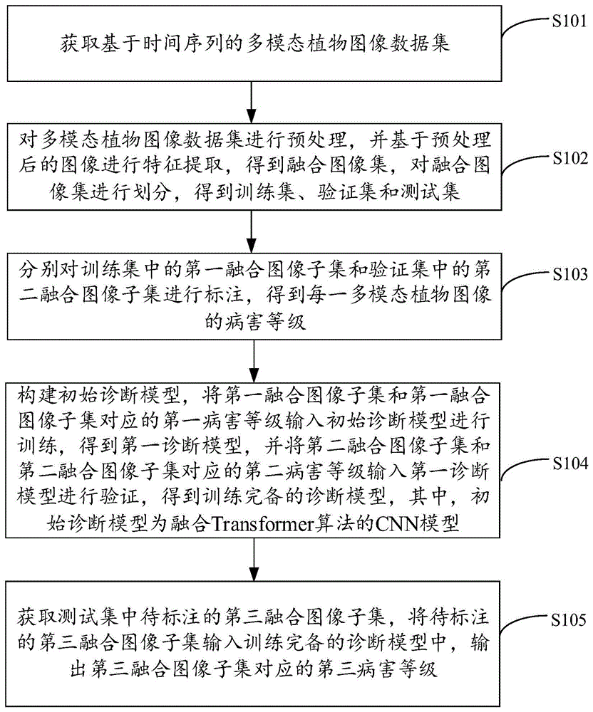 一种植物病害早期诊断方法、装置、电子设备及存储介质