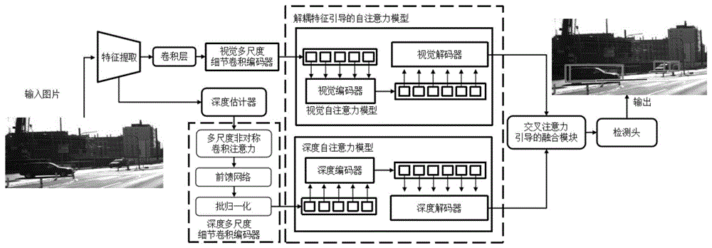 一种基于卷积注意力和特征解耦的单目三维目标检测方法