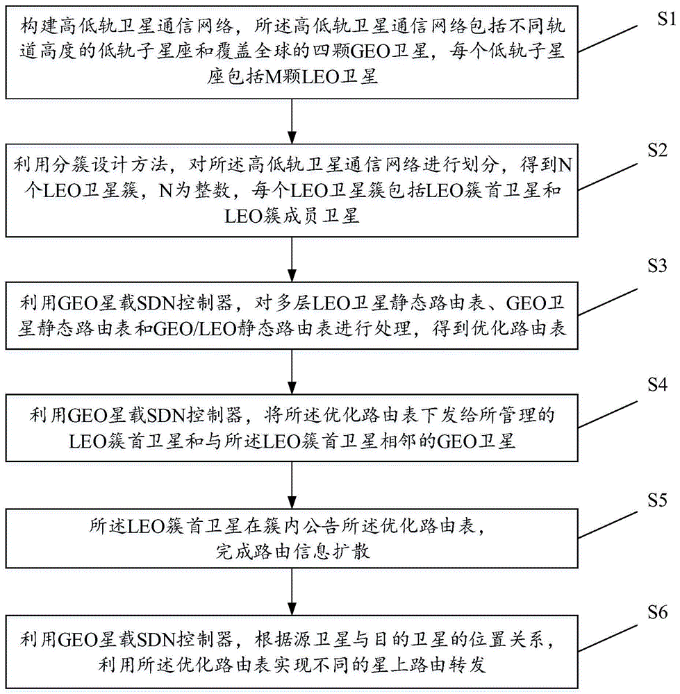 一种高低轨卫星通信网络路由控制方法及装置