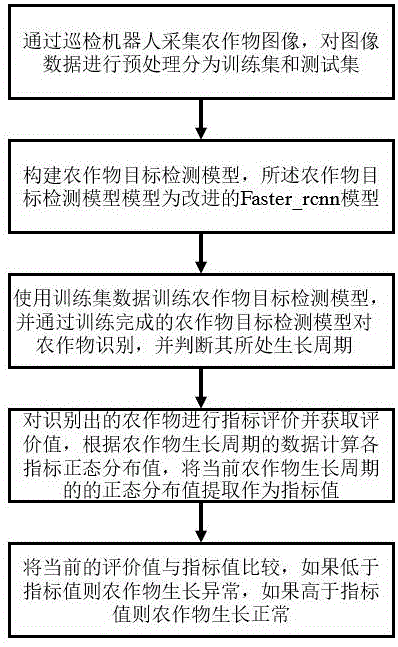 基于改进Faster_rcnn模型的农业巡检机器人巡检方法、装置和介质