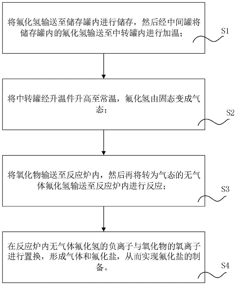 一种基于反应炉制备氟化盐的制作工艺