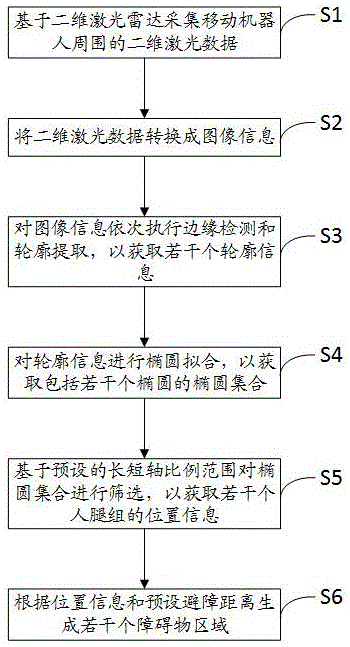 基于二维激光雷达的人腿避障方法、电子设备及存储介质