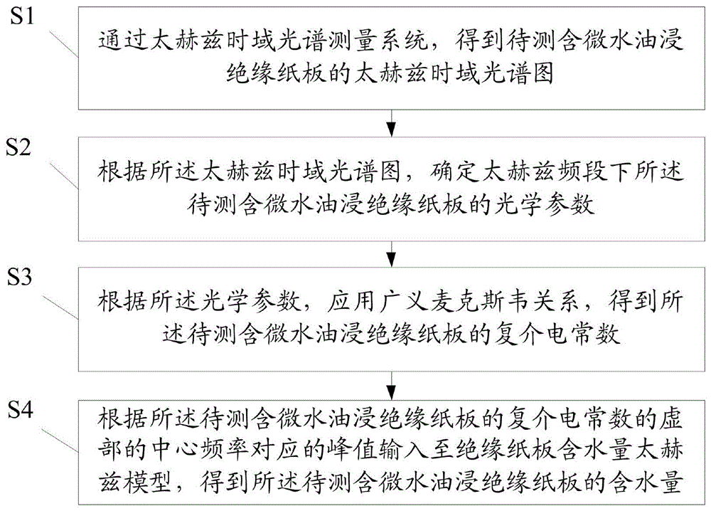 一种基于太赫兹技术的绝缘纸板含水量检测方法及系统