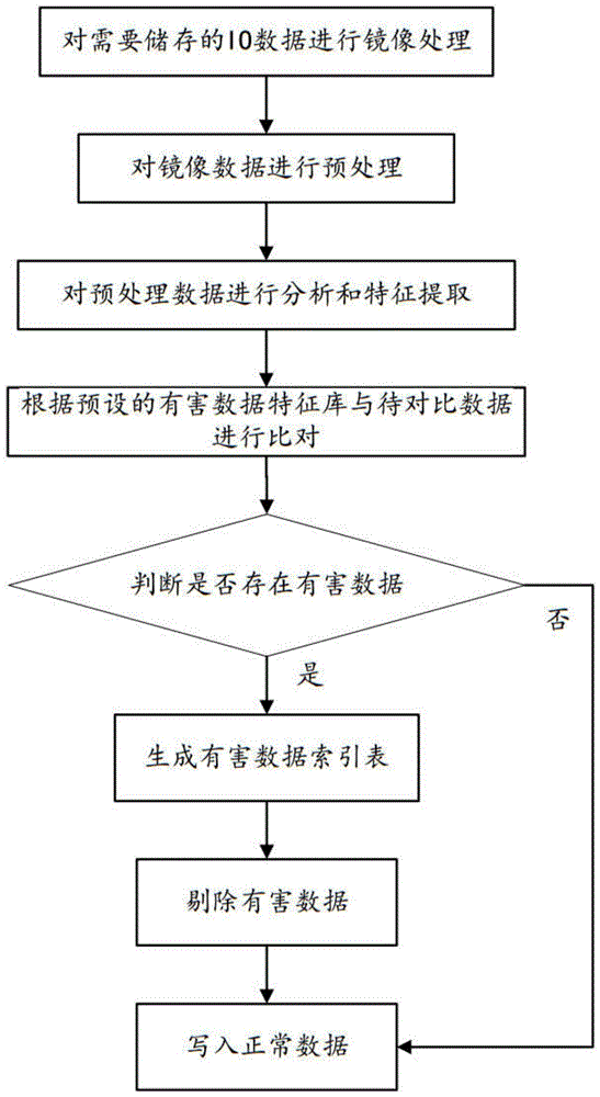 一种能够过滤有害数据的存储方法及装置