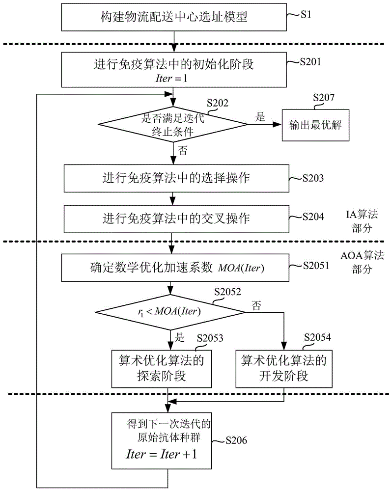 应用于物流配送中心选址的优化方法和系统