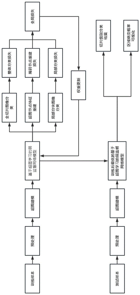 一种基于超图学习的弱监督组织病理学全切片图像分析方法