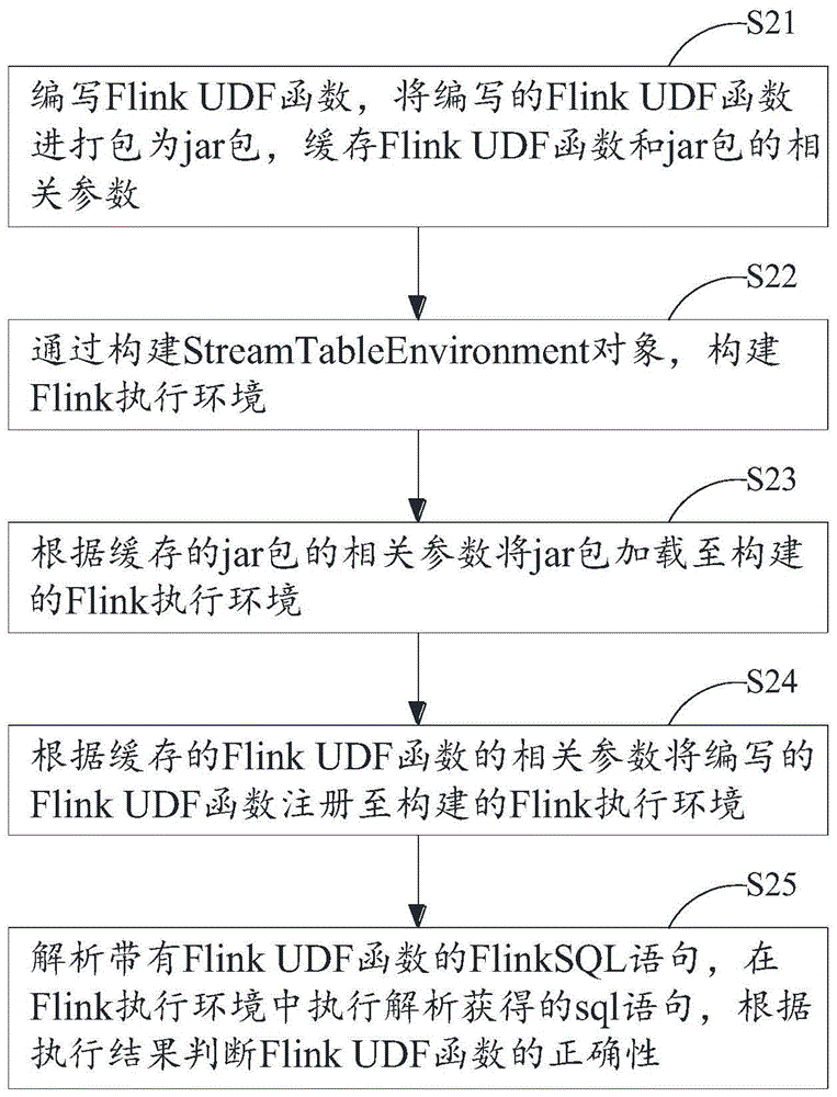 一种Flink动态加载和校验UDF的方法和系统