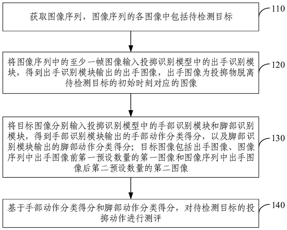 投掷动作测评方法、装置、电子设备及存储介质