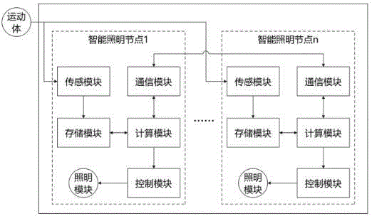 自学习照明群控系统及方法