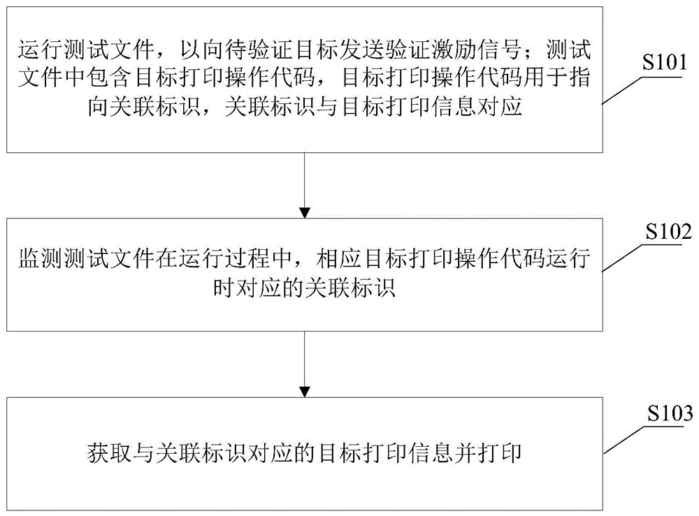 一种验证方法、装置、验证服务器及验证平台