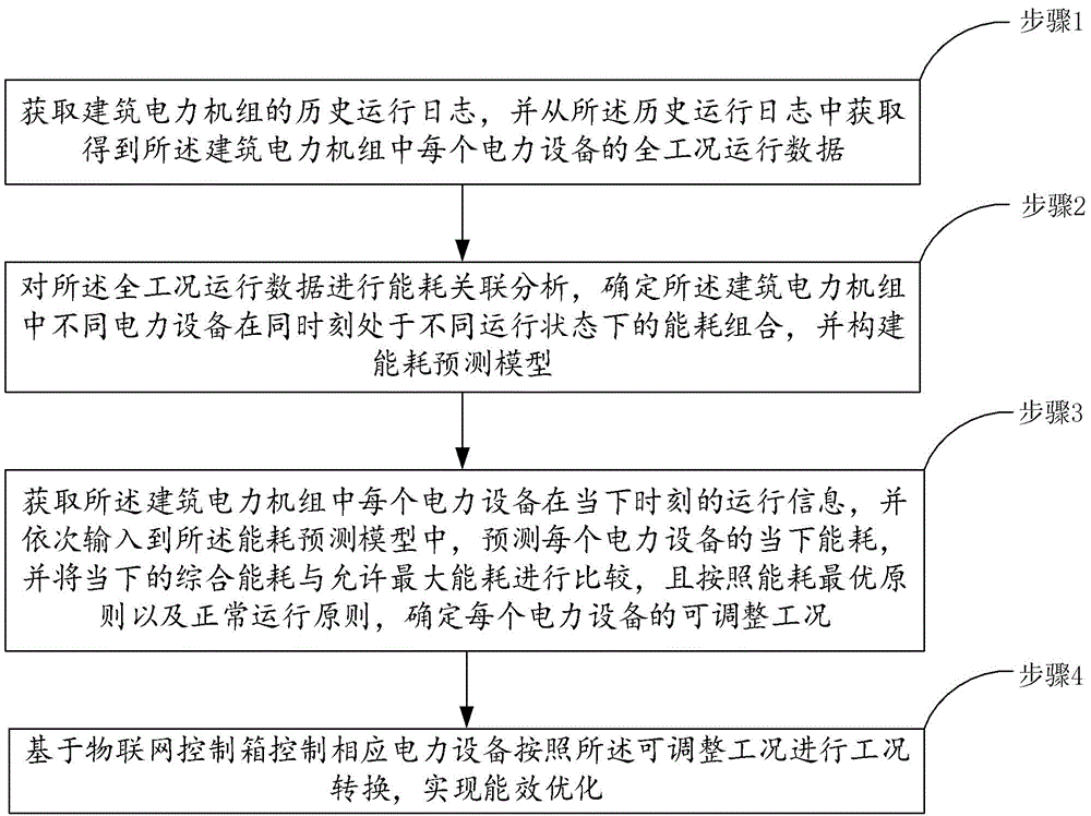 一种建筑电力机组的全工况能耗预测与能效优化方法