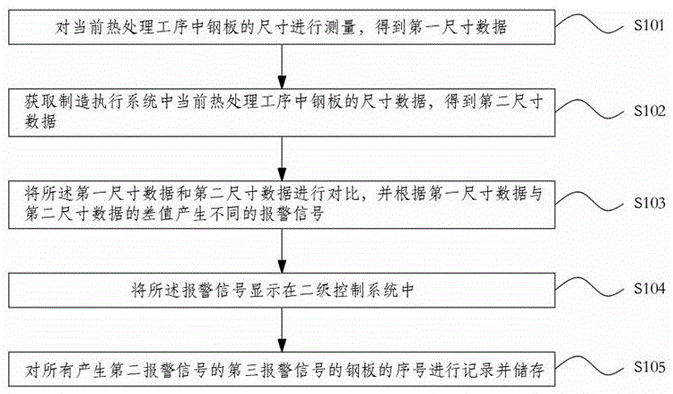 一种热处理板尺寸防错反查方法及系统