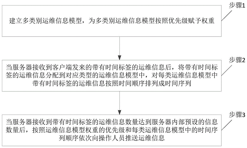 基于时间优先级的电力通信信息推送方法