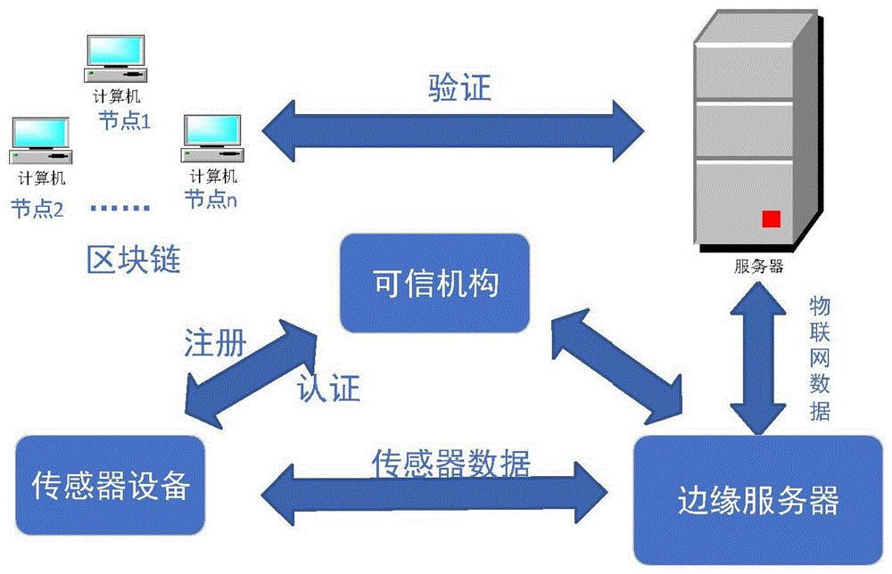 基于区块链技术的云-边协作数据安全存储系统与方法