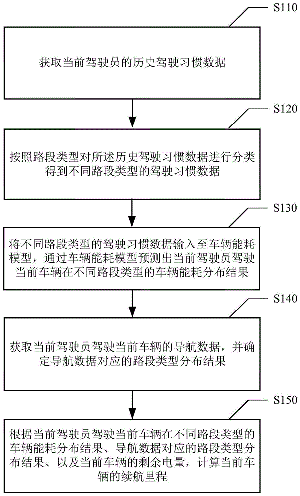 驾驶员的驾驶习惯数据分析续航里程方法及装置