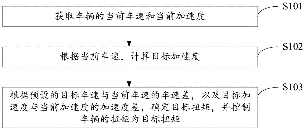 车辆扭矩的控制方法、装置、设备及介质