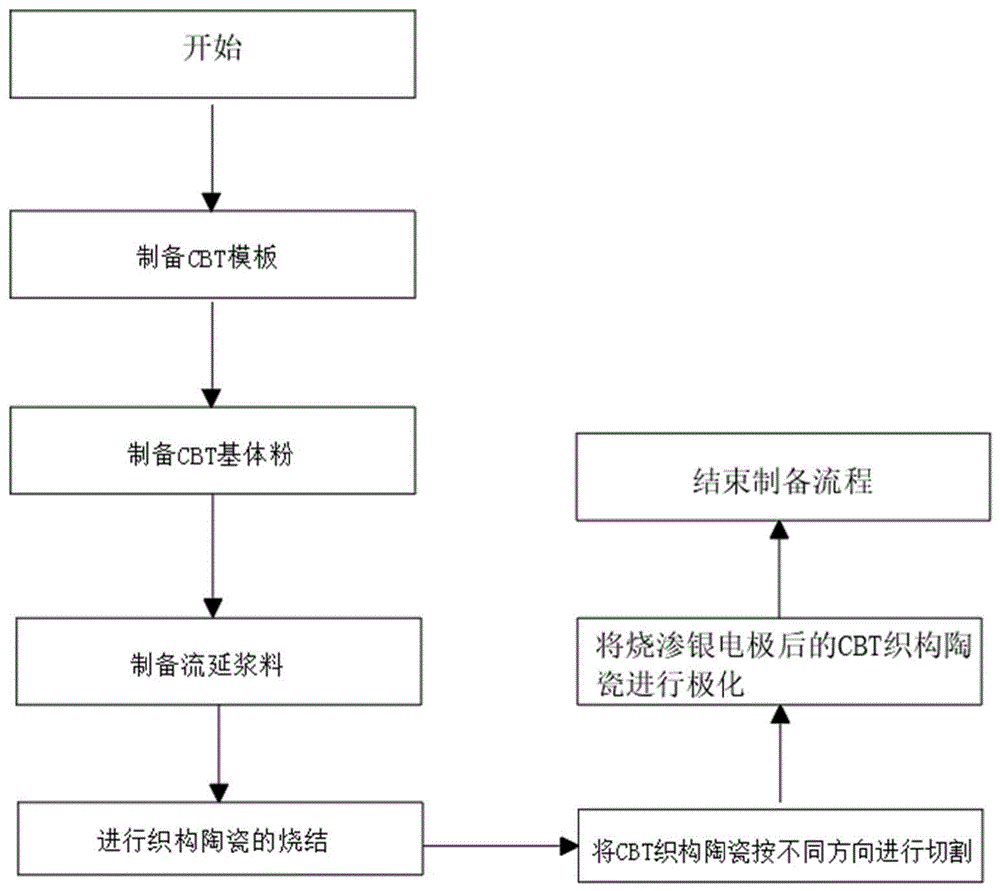 一种超高温织构压电陶瓷制备方法