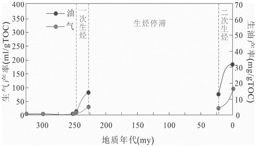 一种多旋回叠合盆地二次生烃研究方法