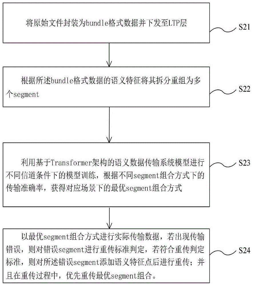 基于语义的LTP协议优化方法及系统